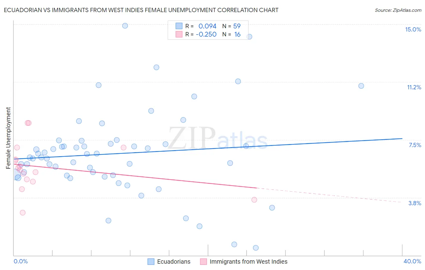 Ecuadorian vs Immigrants from West Indies Female Unemployment