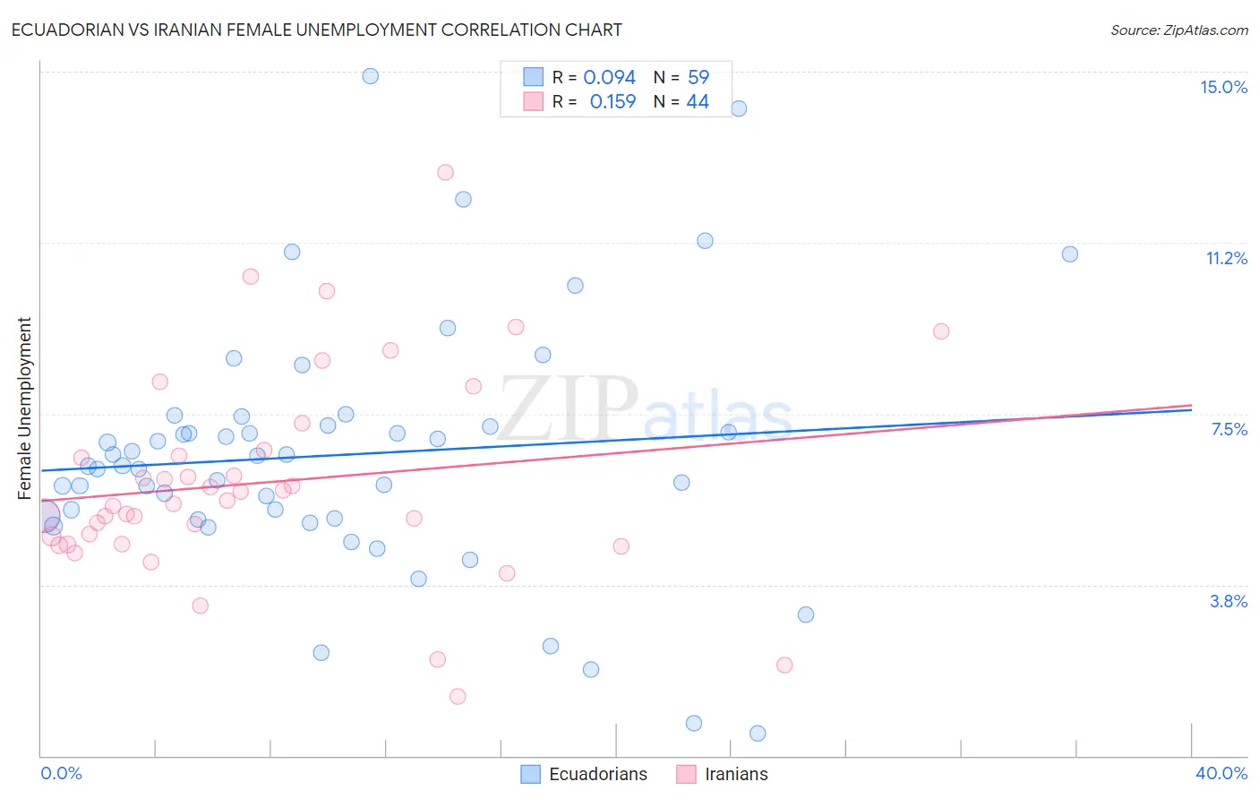 Ecuadorian vs Iranian Female Unemployment