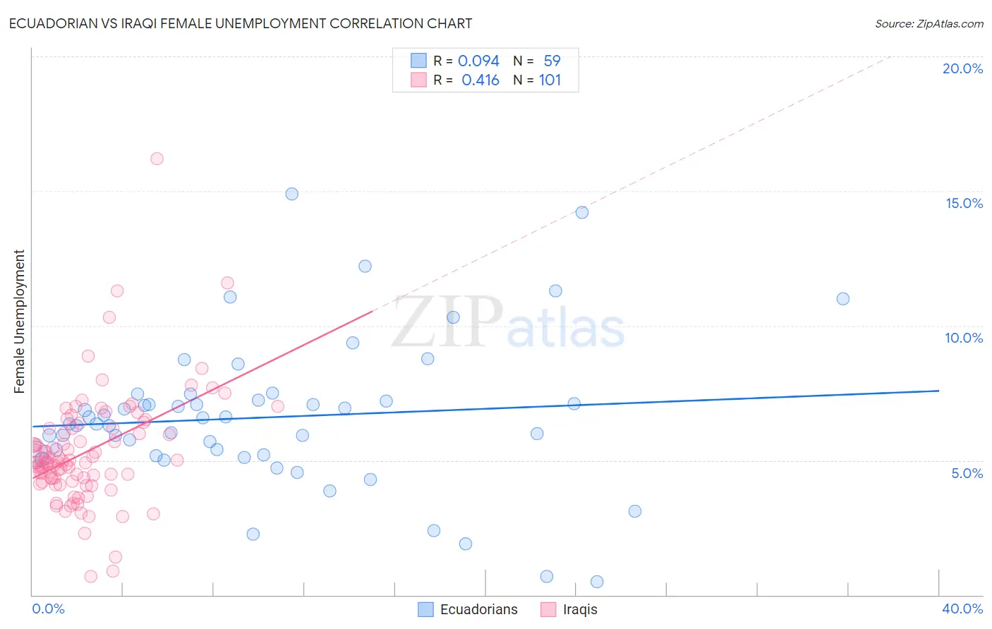 Ecuadorian vs Iraqi Female Unemployment