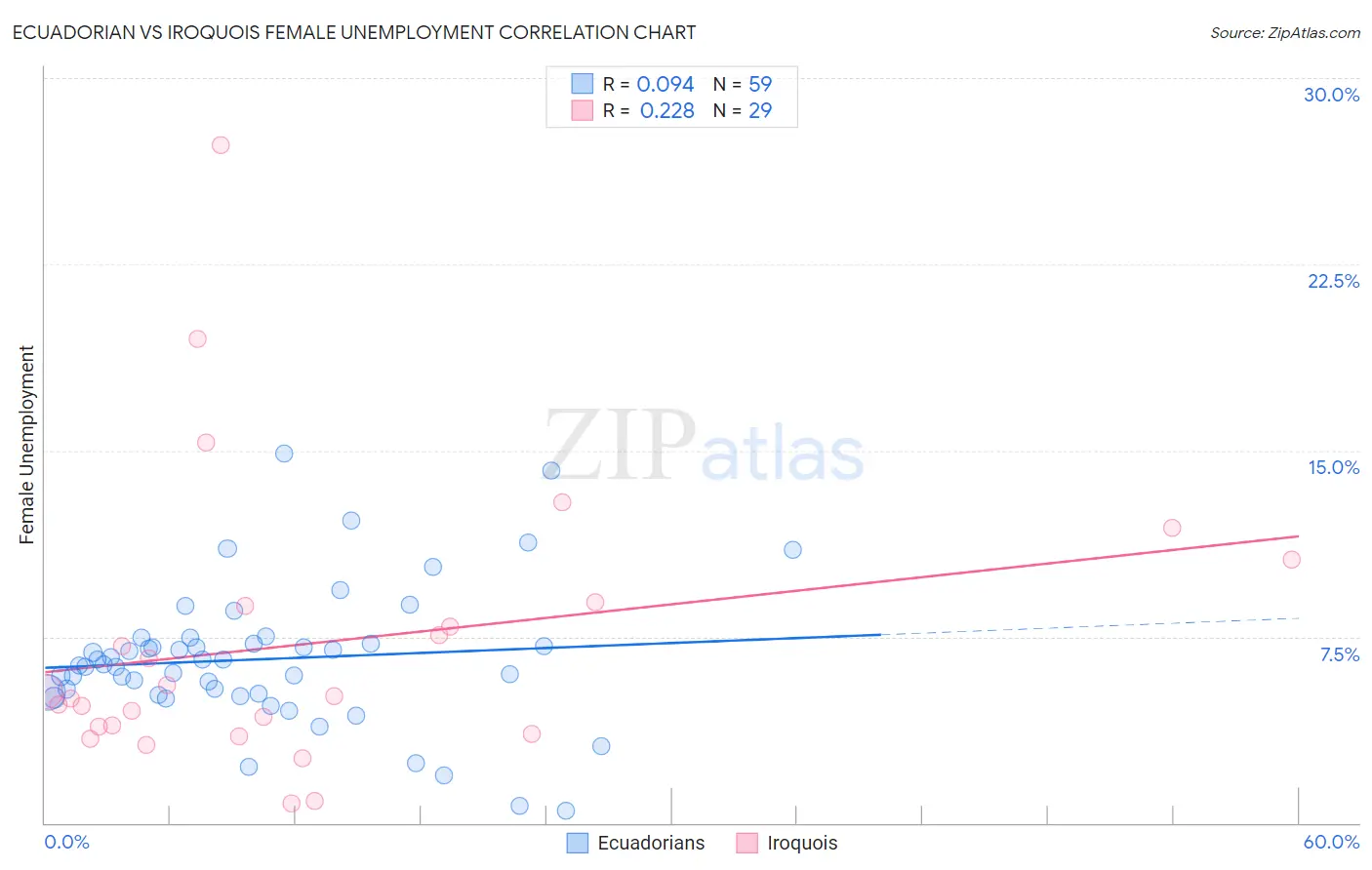 Ecuadorian vs Iroquois Female Unemployment