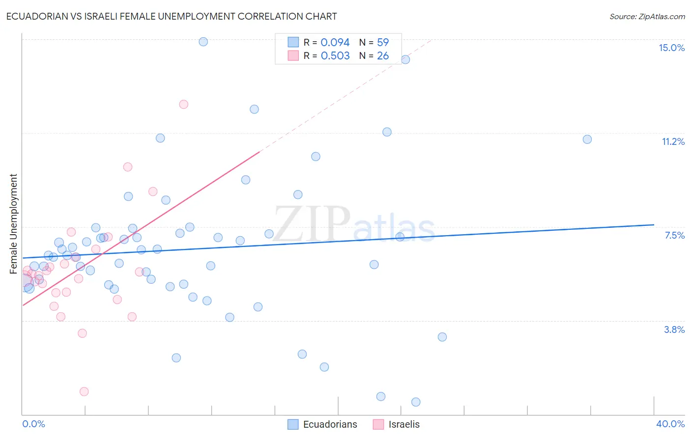 Ecuadorian vs Israeli Female Unemployment
