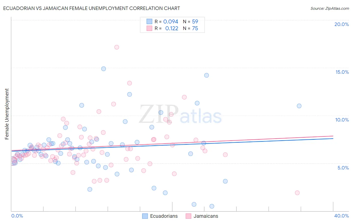 Ecuadorian vs Jamaican Female Unemployment