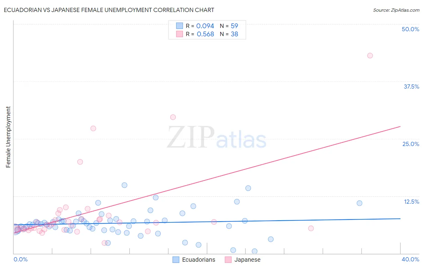 Ecuadorian vs Japanese Female Unemployment