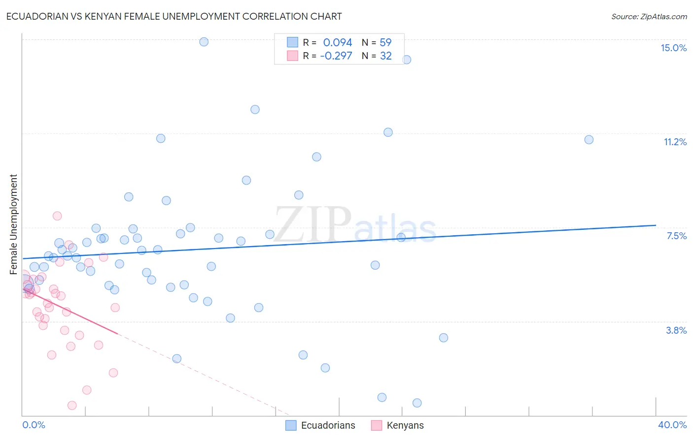 Ecuadorian vs Kenyan Female Unemployment