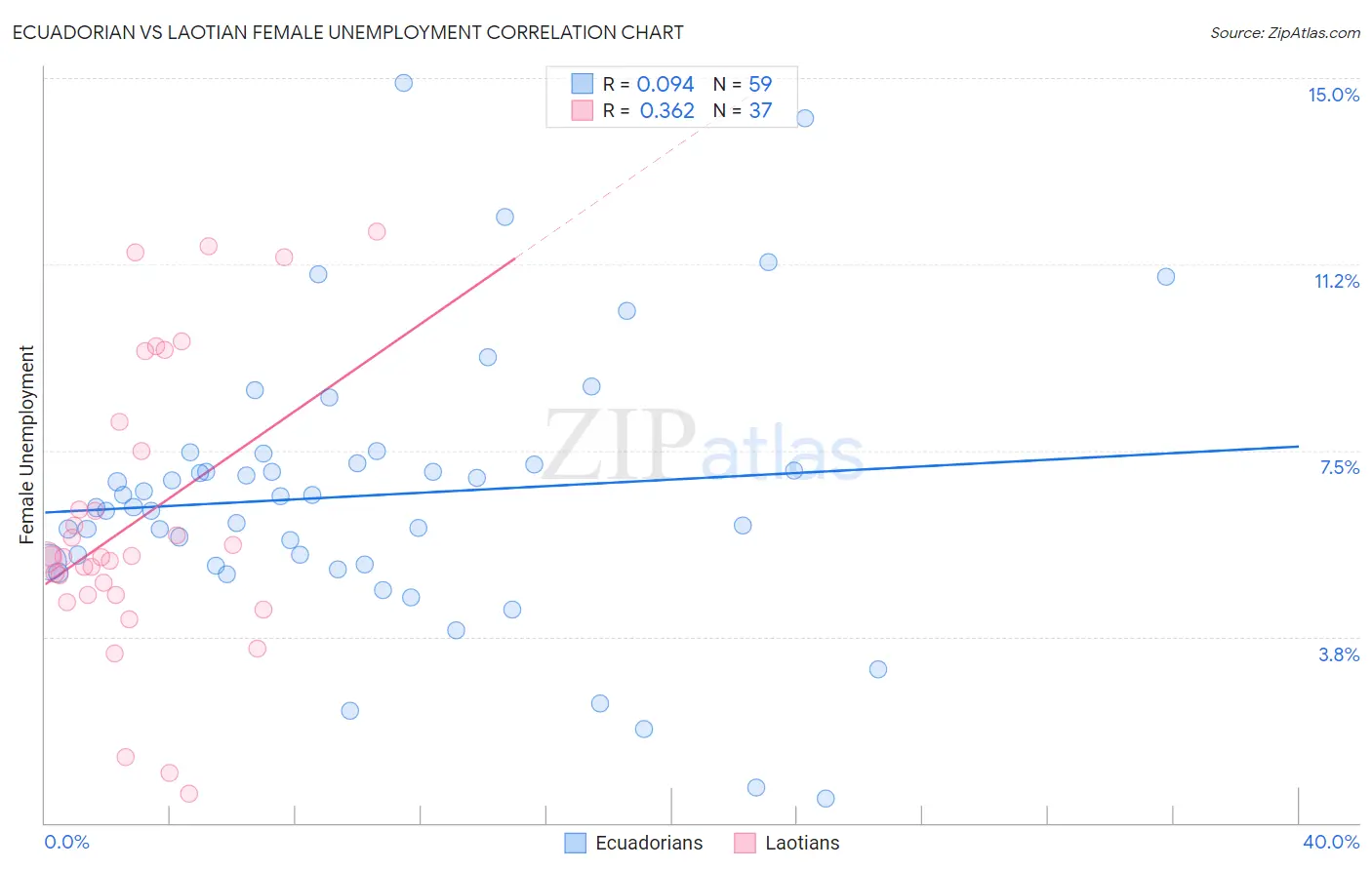 Ecuadorian vs Laotian Female Unemployment