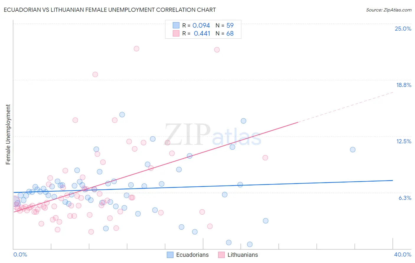 Ecuadorian vs Lithuanian Female Unemployment