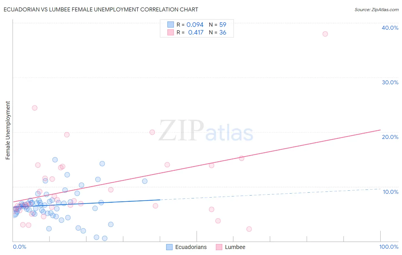 Ecuadorian vs Lumbee Female Unemployment