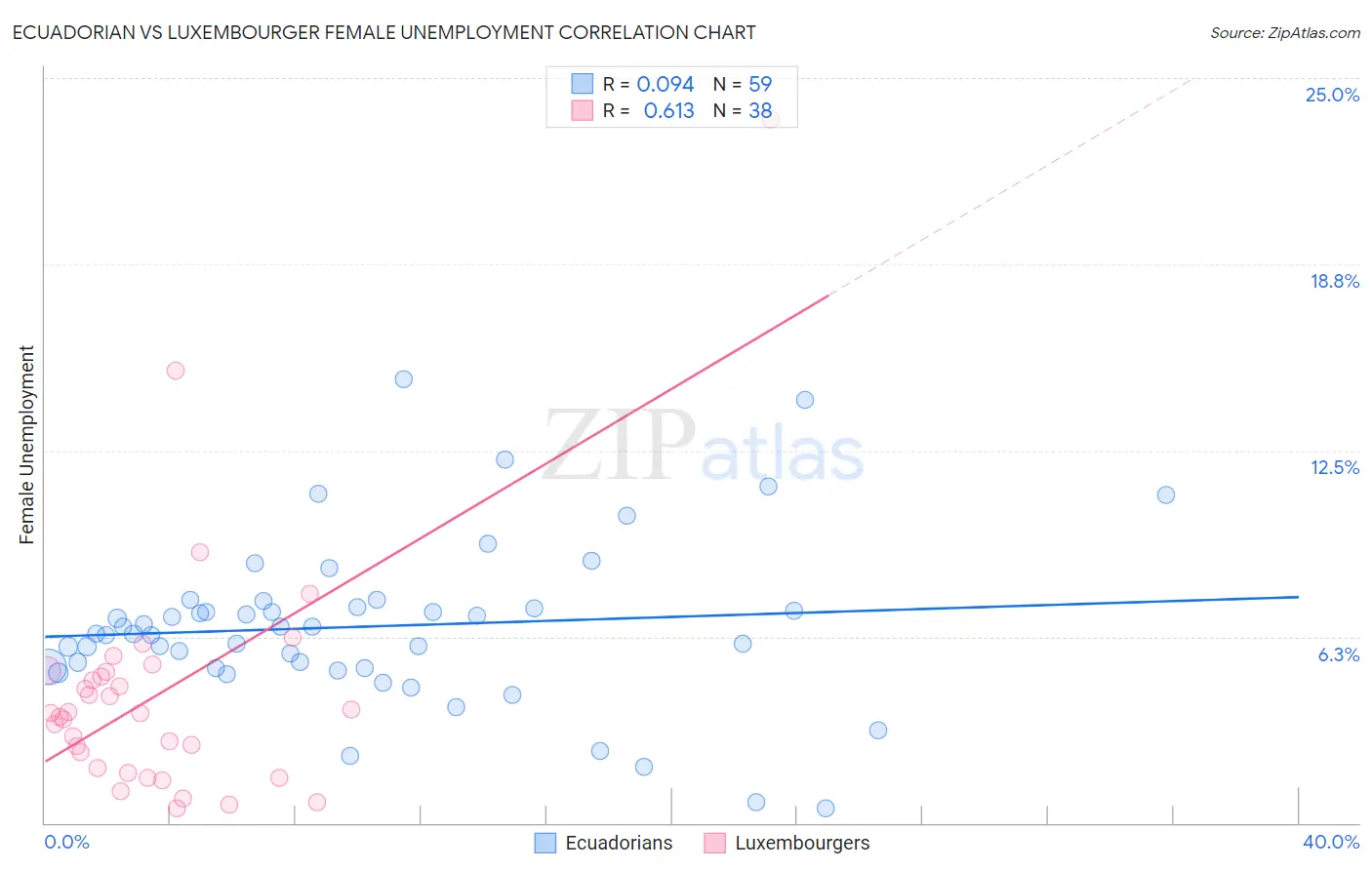 Ecuadorian vs Luxembourger Female Unemployment