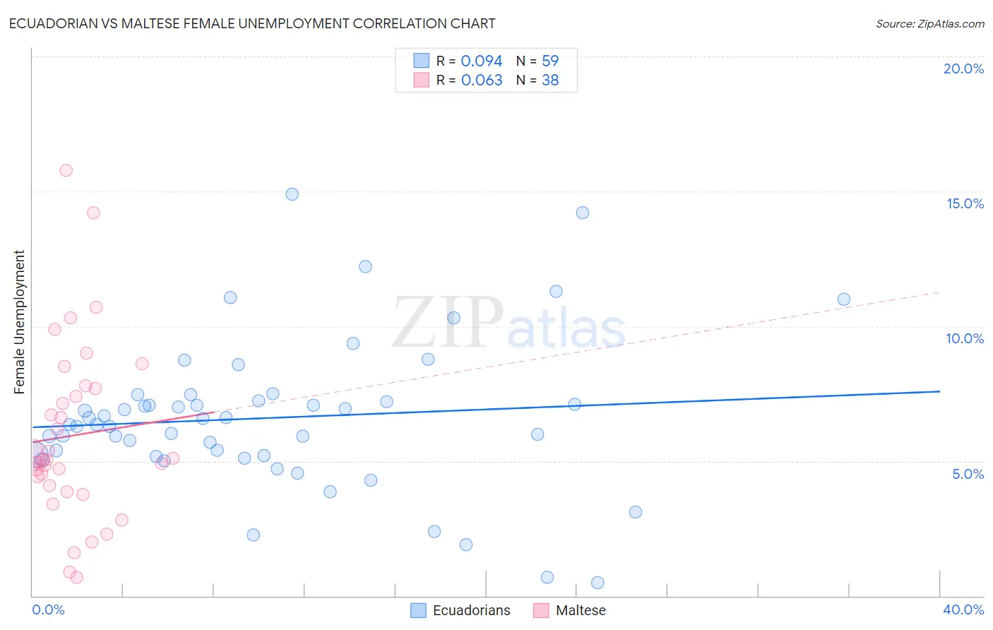 Ecuadorian vs Maltese Female Unemployment
