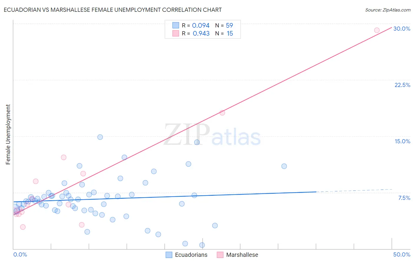 Ecuadorian vs Marshallese Female Unemployment