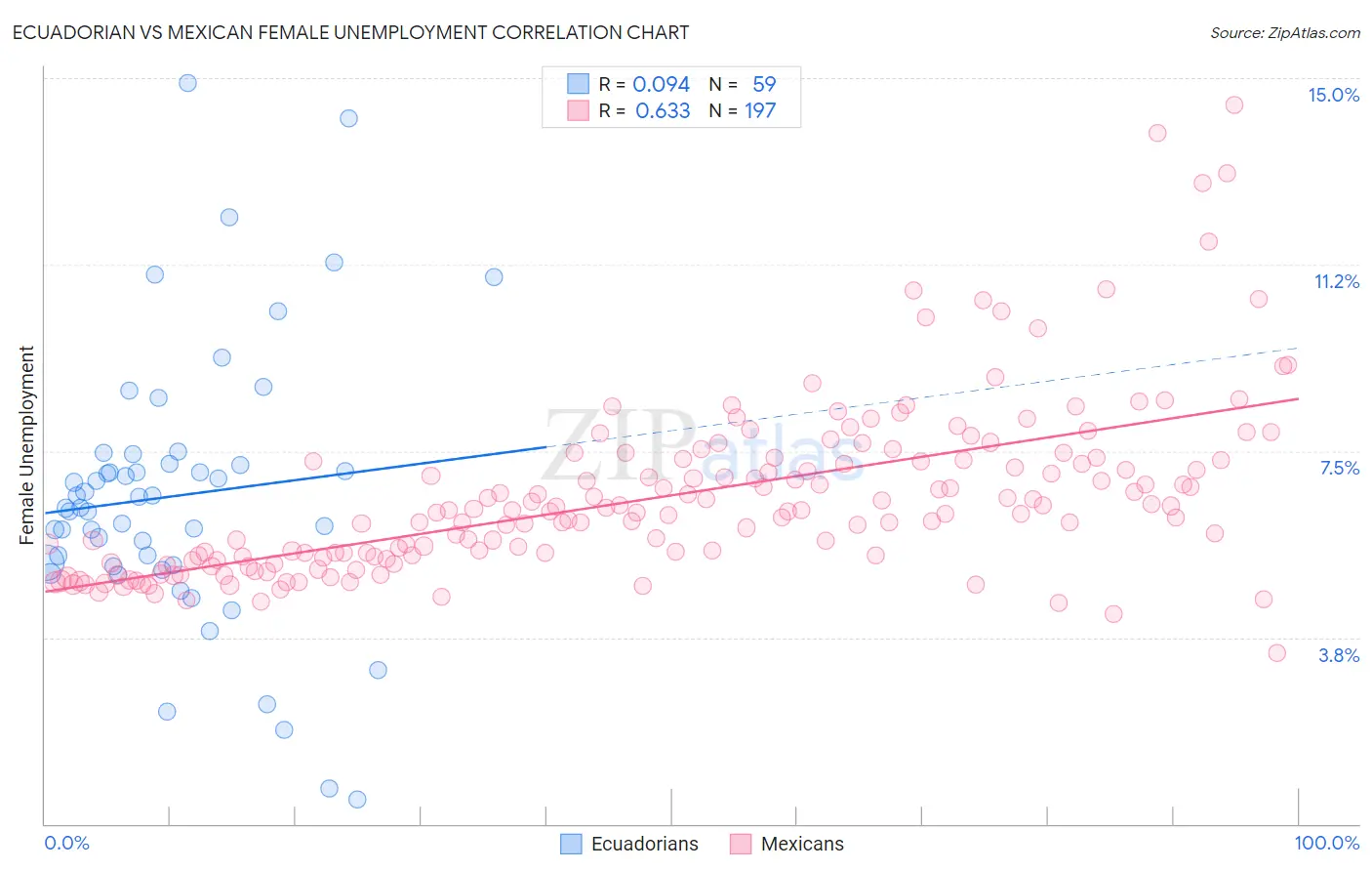Ecuadorian vs Mexican Female Unemployment