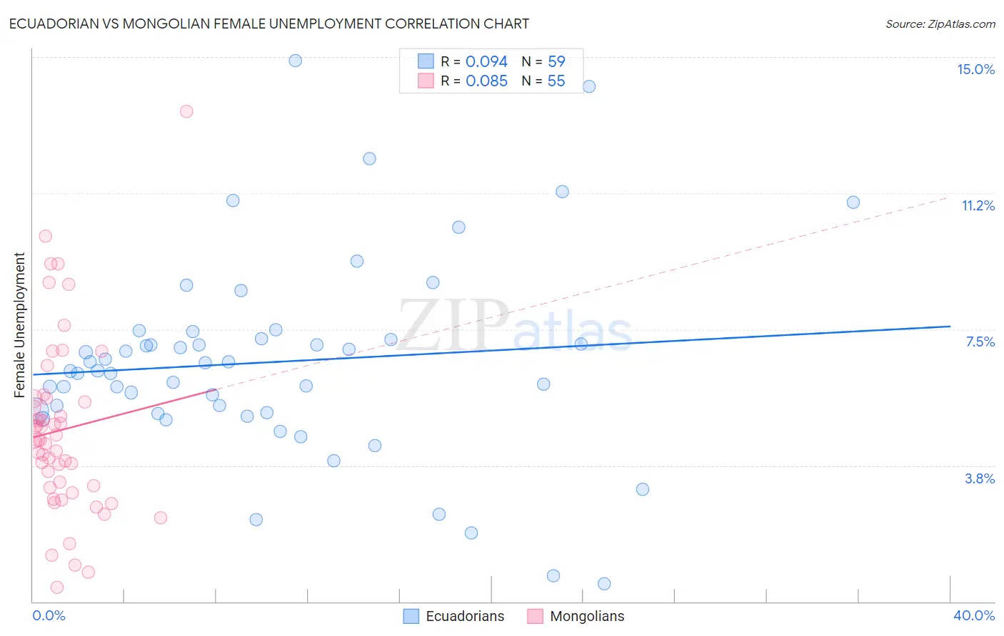 Ecuadorian vs Mongolian Female Unemployment
