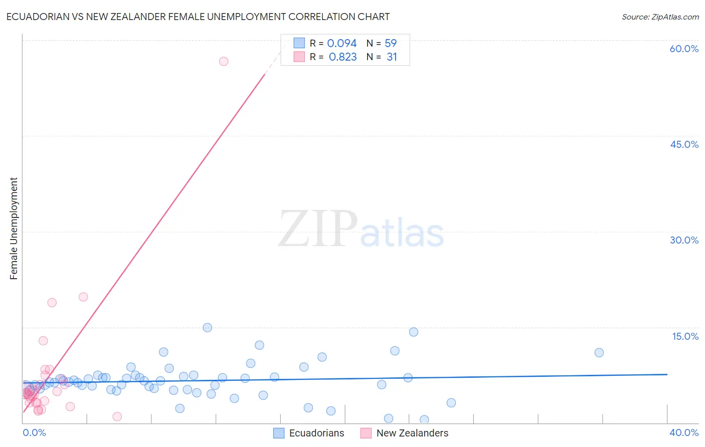 Ecuadorian vs New Zealander Female Unemployment