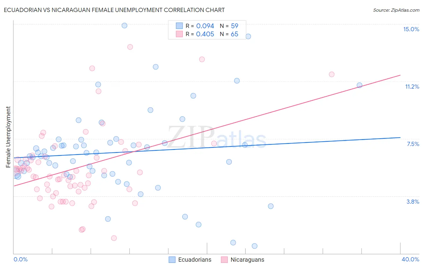 Ecuadorian vs Nicaraguan Female Unemployment