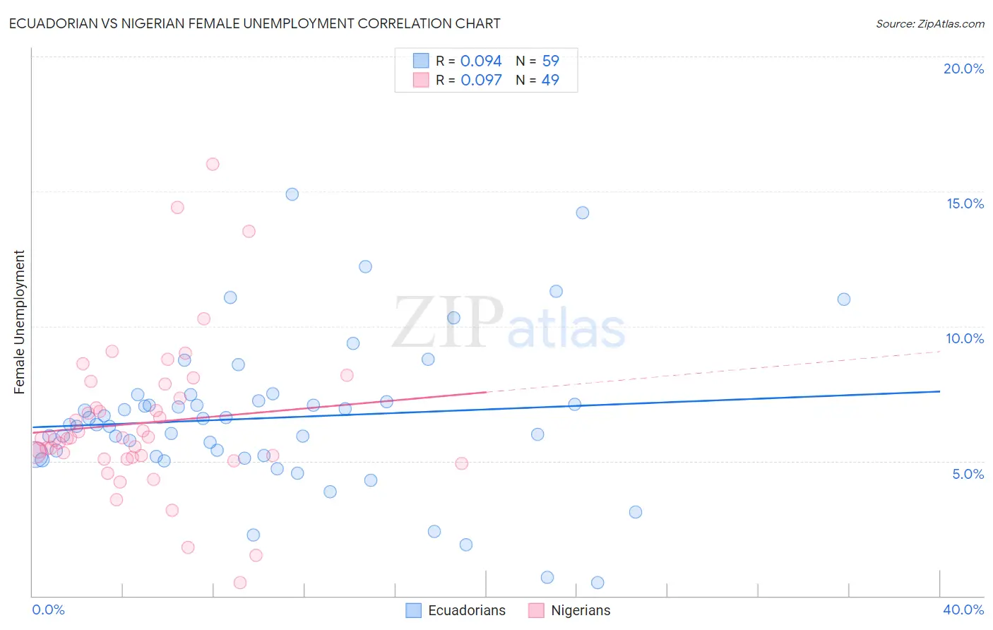 Ecuadorian vs Nigerian Female Unemployment