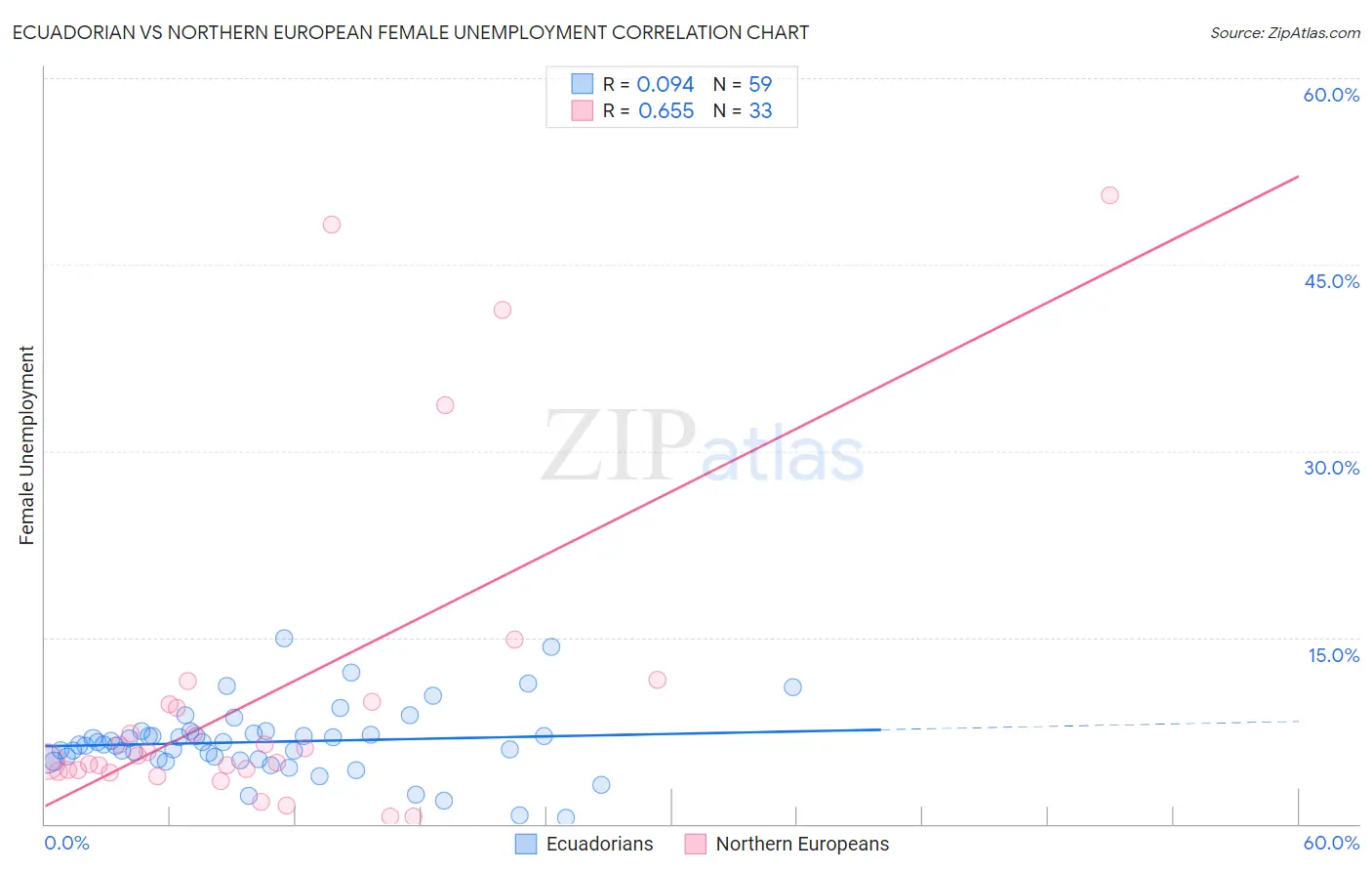Ecuadorian vs Northern European Female Unemployment