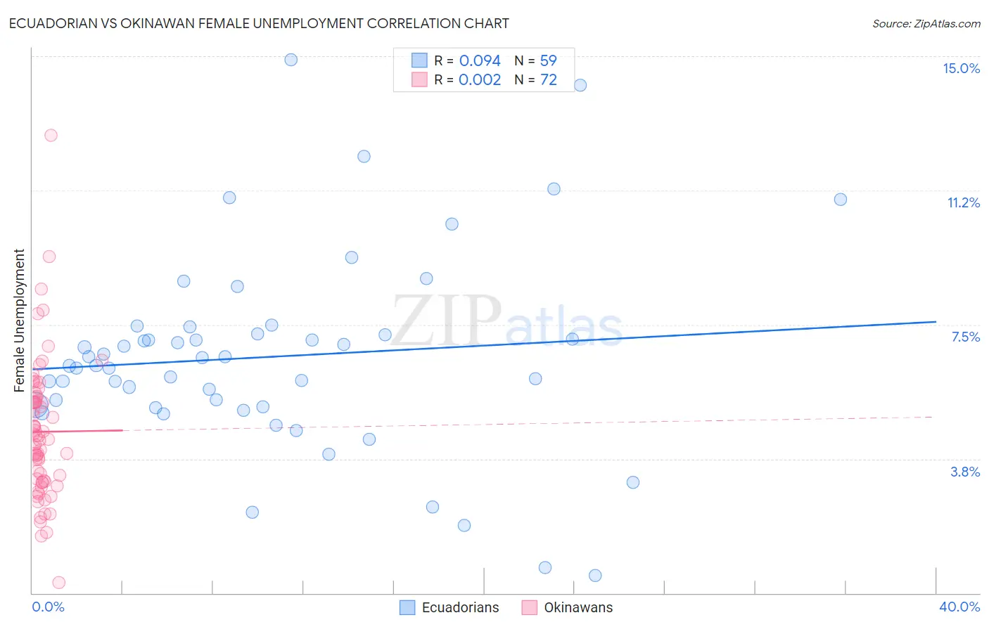 Ecuadorian vs Okinawan Female Unemployment