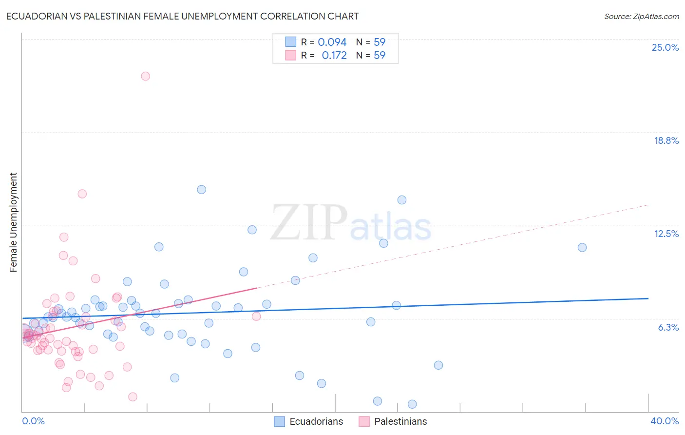 Ecuadorian vs Palestinian Female Unemployment