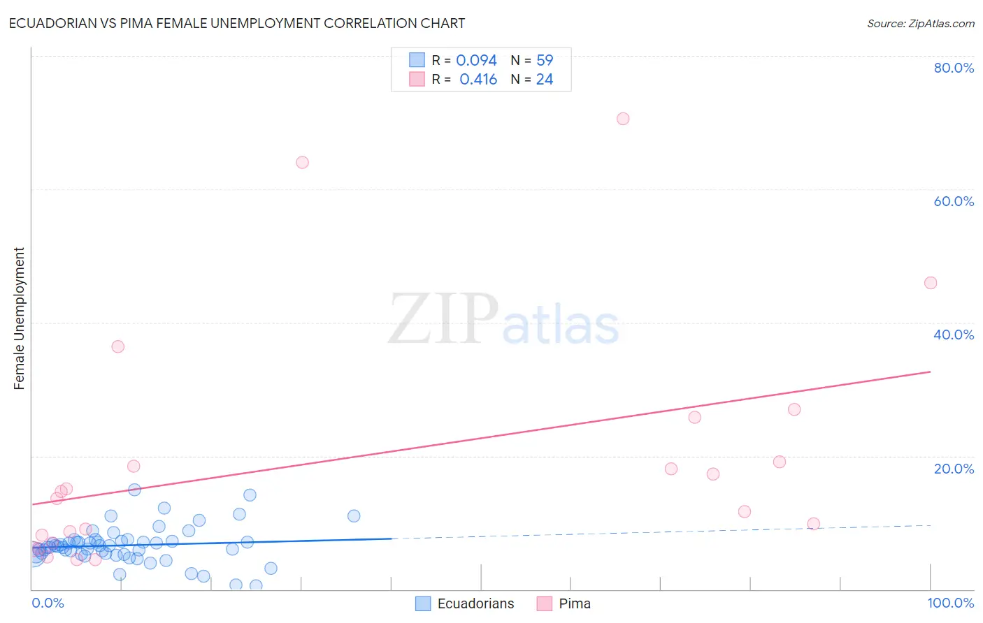 Ecuadorian vs Pima Female Unemployment