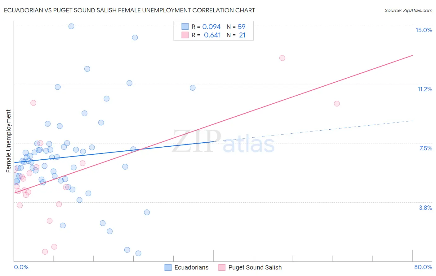 Ecuadorian vs Puget Sound Salish Female Unemployment