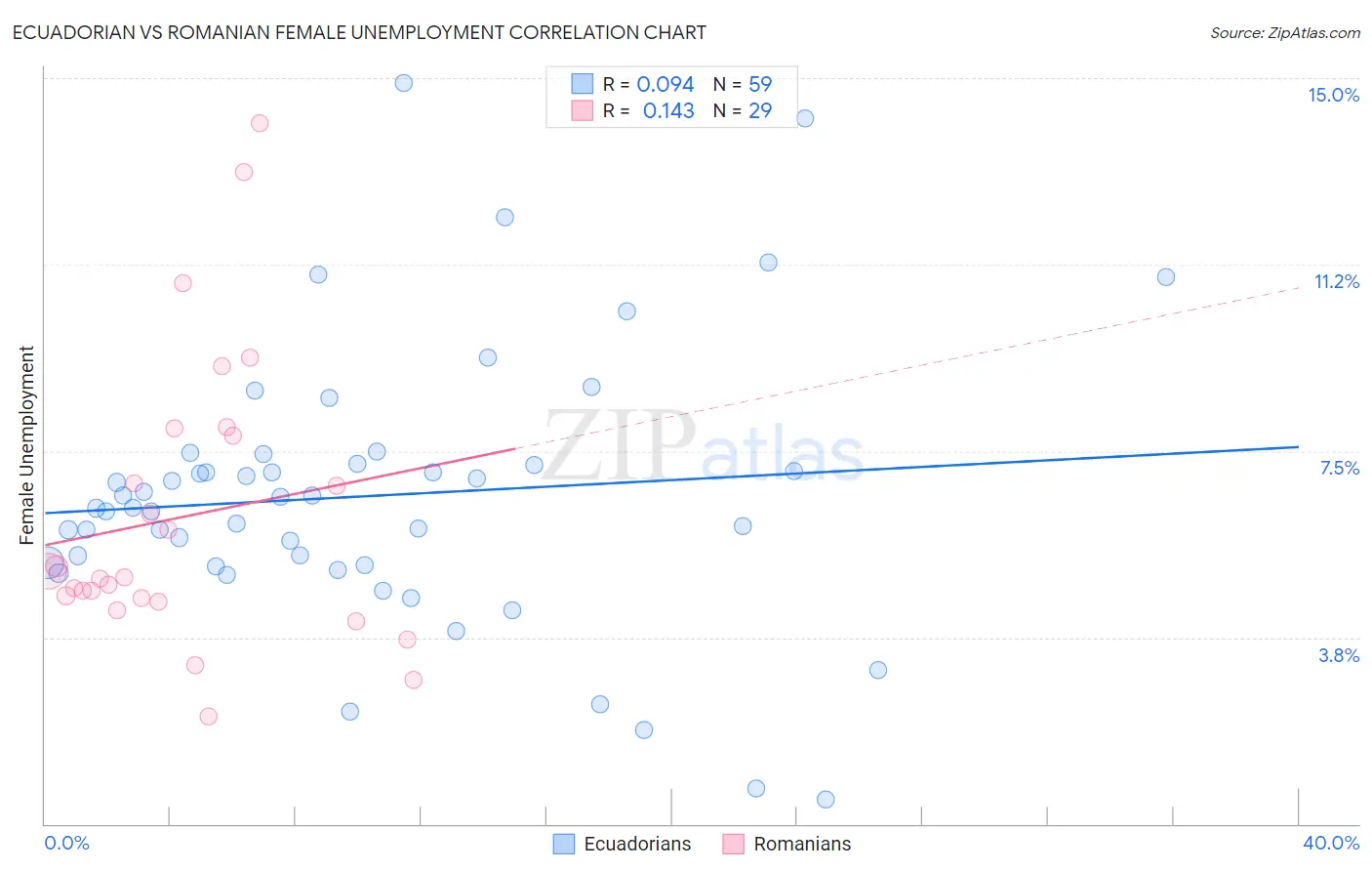 Ecuadorian vs Romanian Female Unemployment