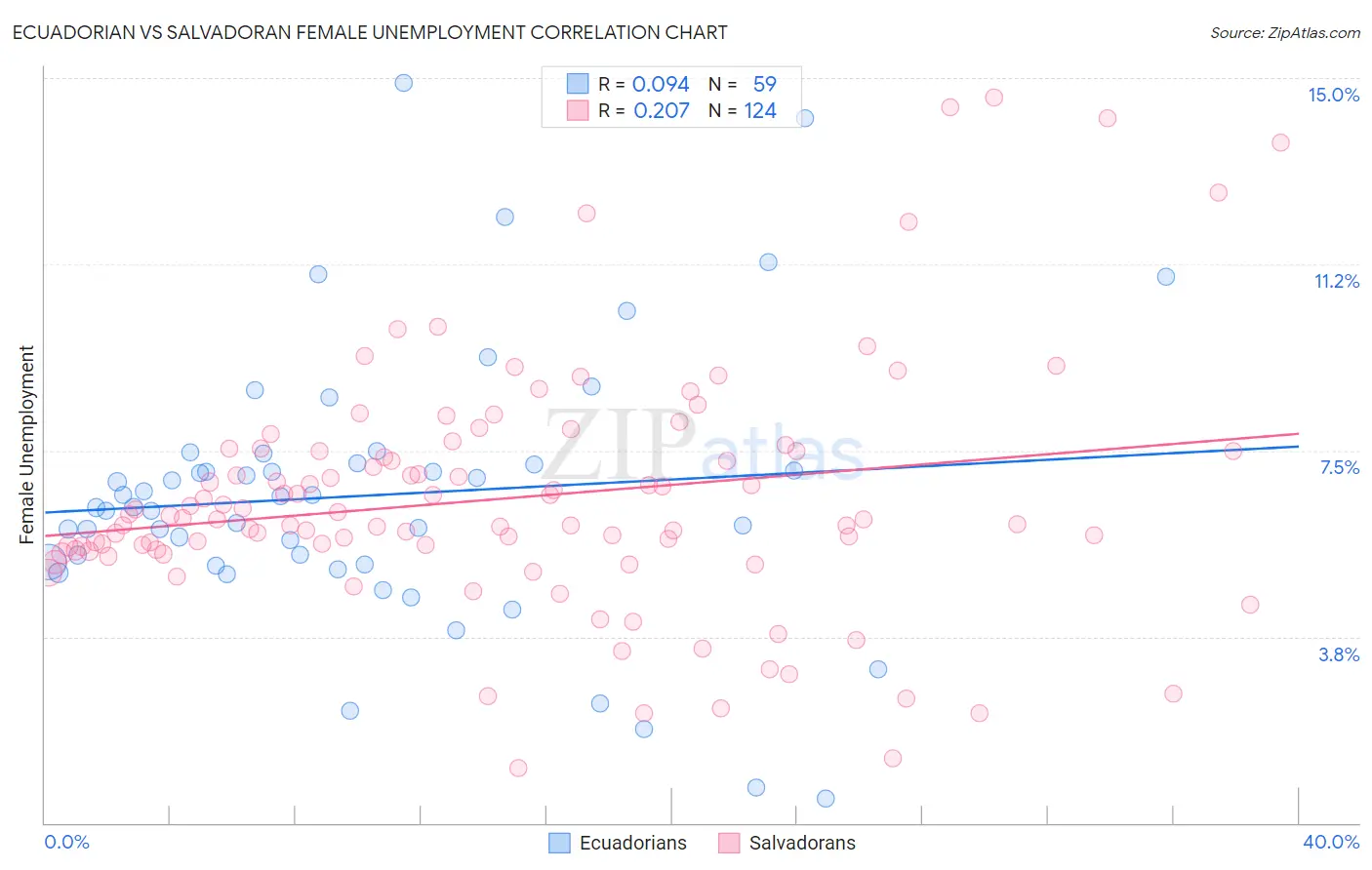 Ecuadorian vs Salvadoran Female Unemployment