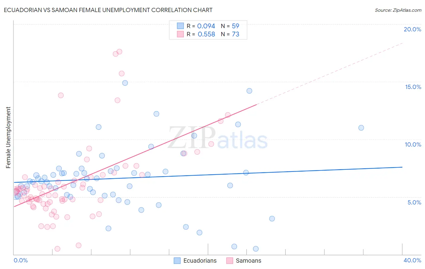 Ecuadorian vs Samoan Female Unemployment