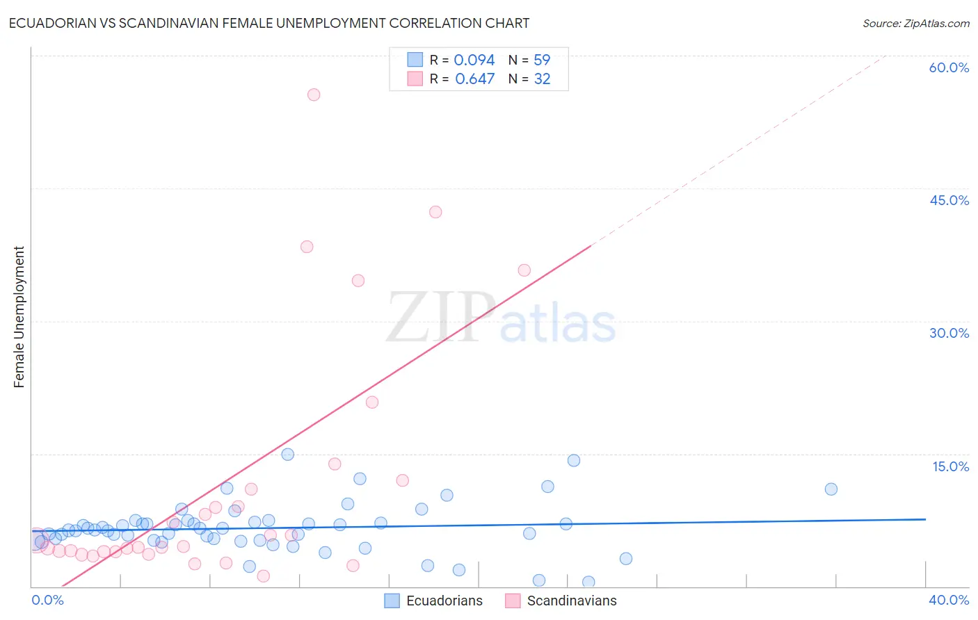 Ecuadorian vs Scandinavian Female Unemployment