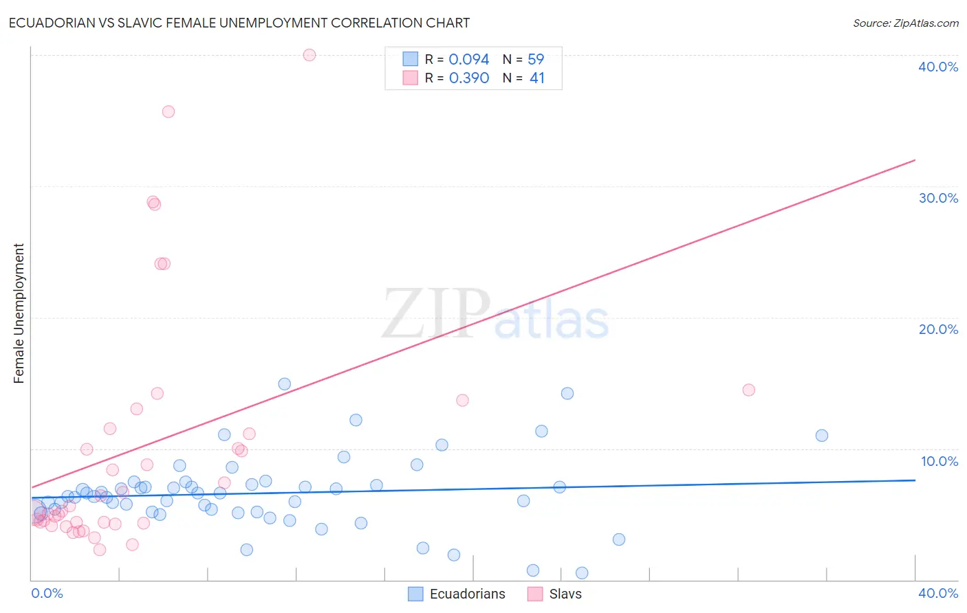 Ecuadorian vs Slavic Female Unemployment