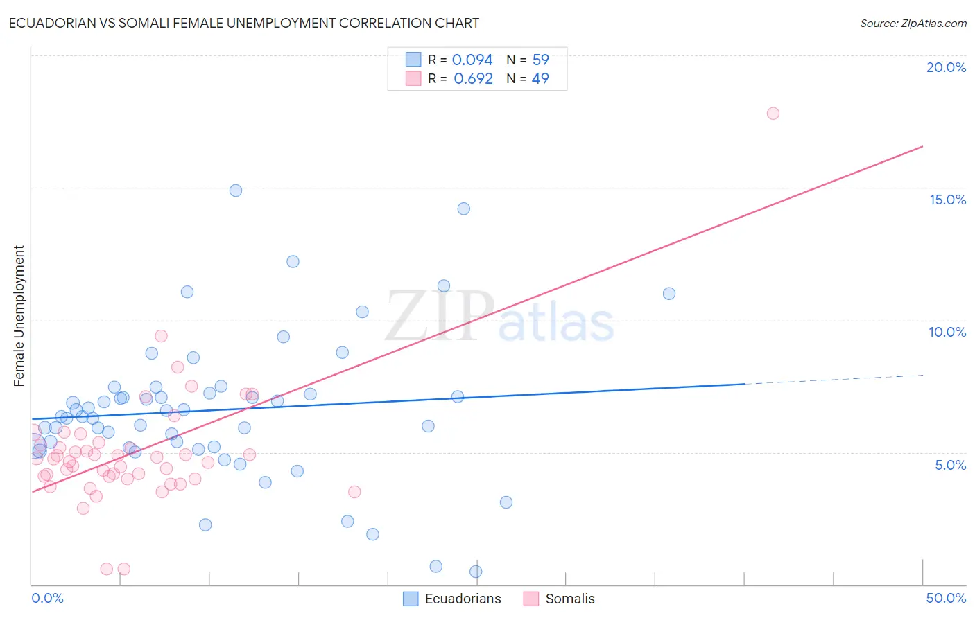 Ecuadorian vs Somali Female Unemployment