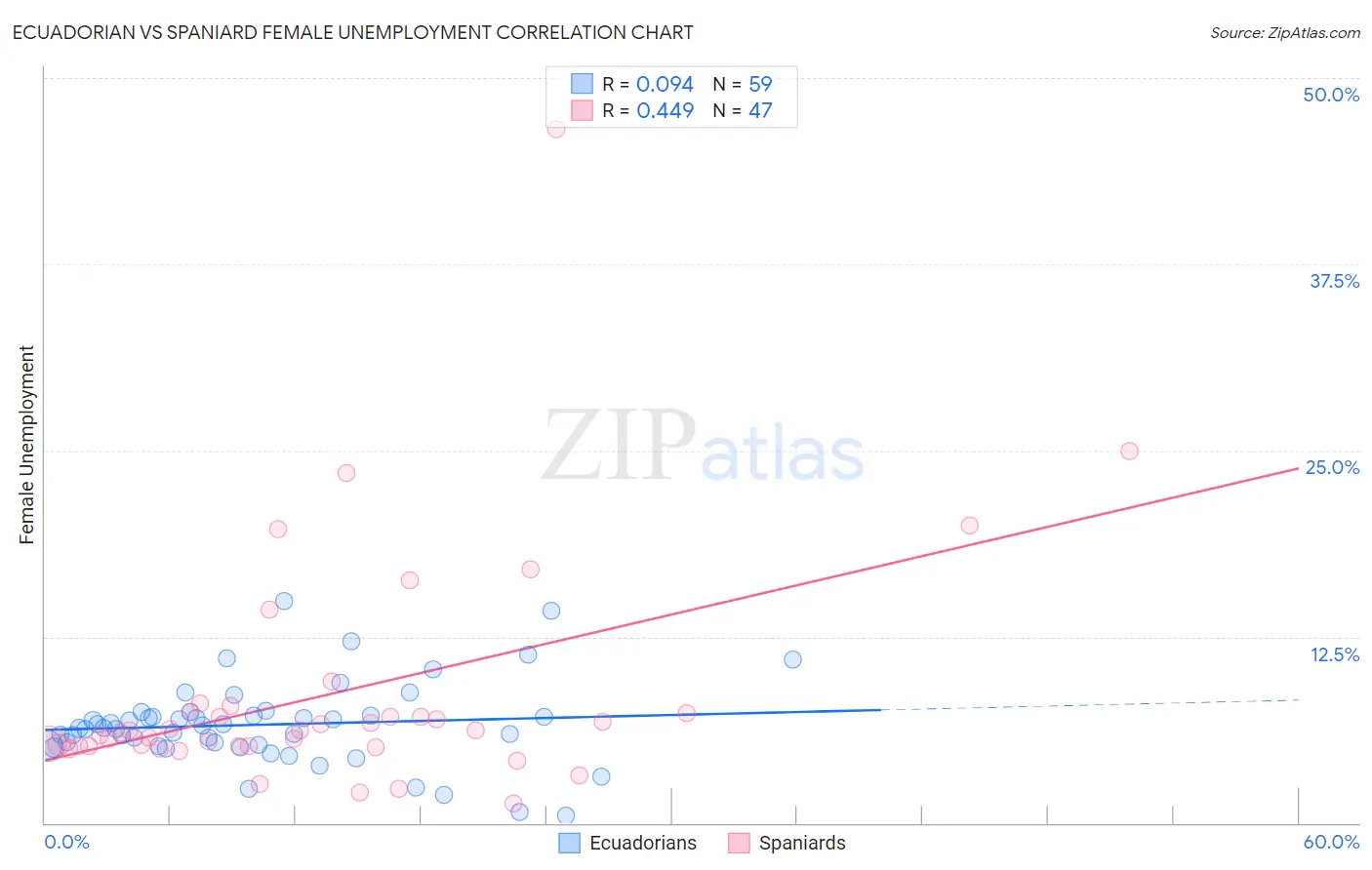 Ecuadorian vs Spaniard Female Unemployment