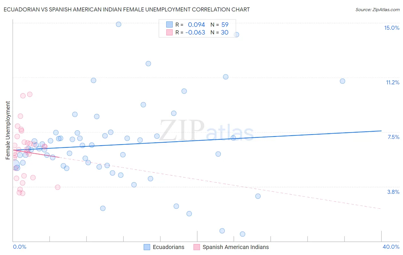 Ecuadorian vs Spanish American Indian Female Unemployment