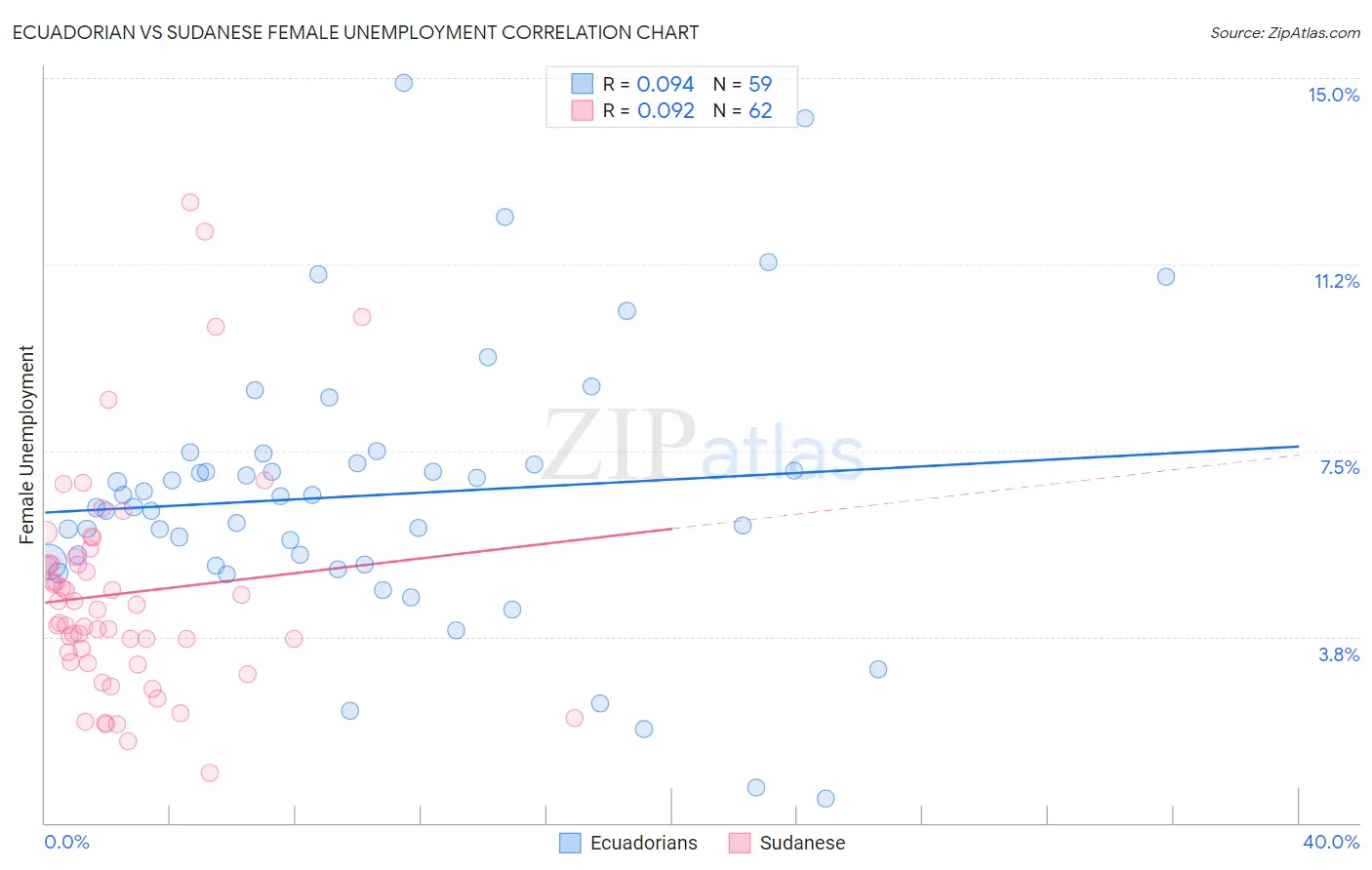 Ecuadorian vs Sudanese Female Unemployment