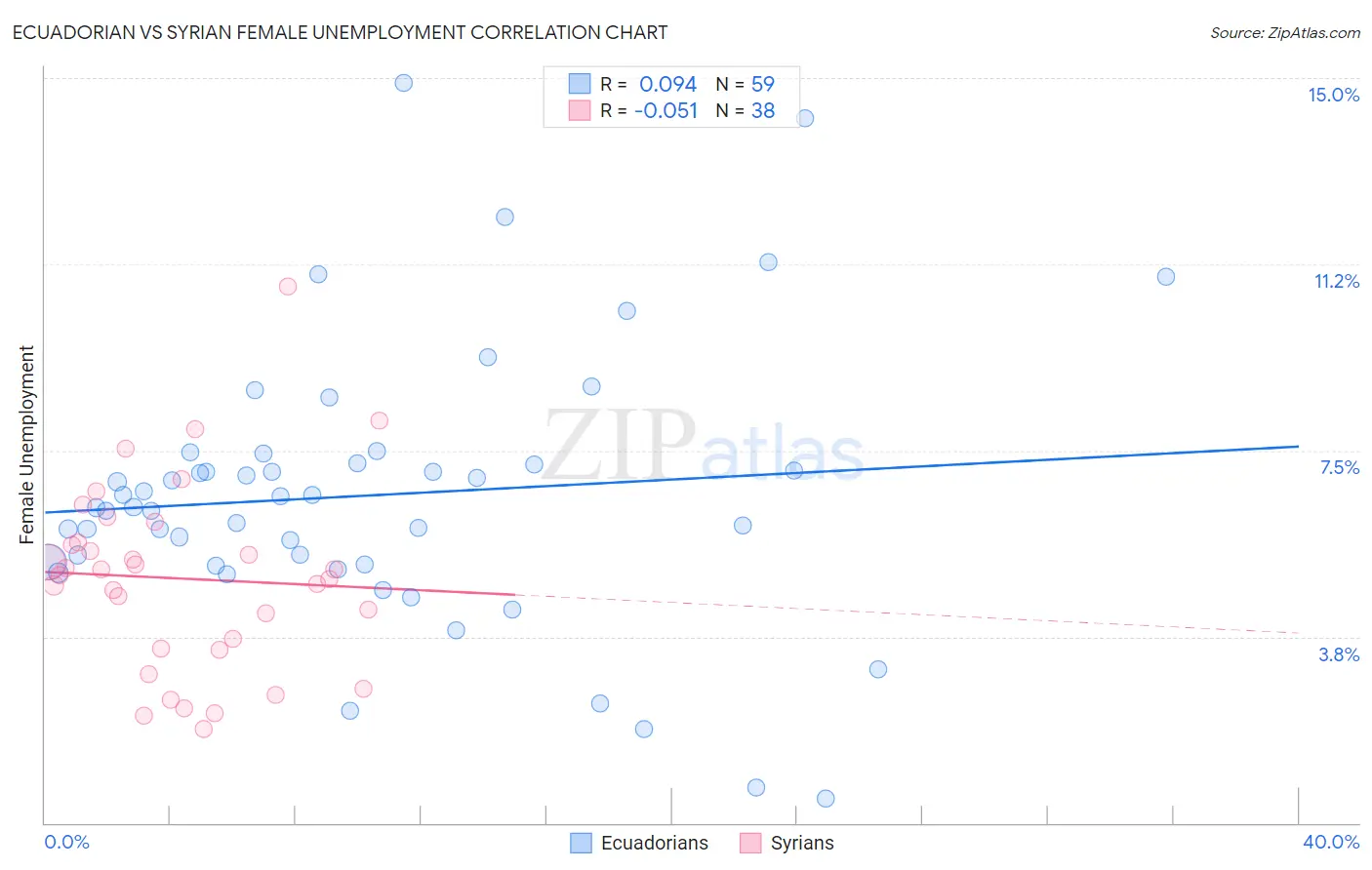 Ecuadorian vs Syrian Female Unemployment