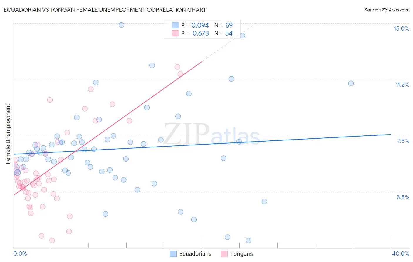 Ecuadorian vs Tongan Female Unemployment