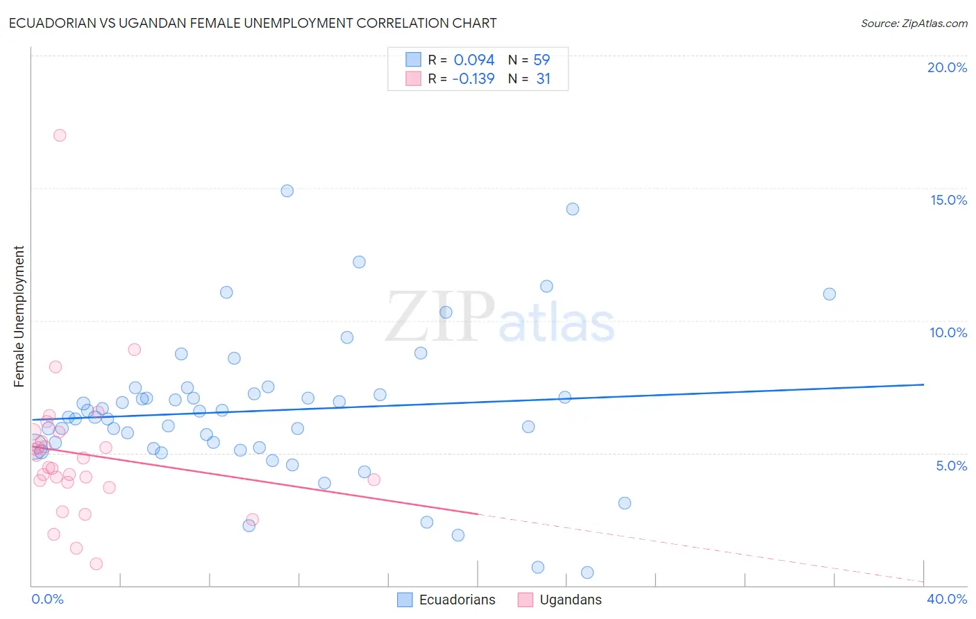 Ecuadorian vs Ugandan Female Unemployment