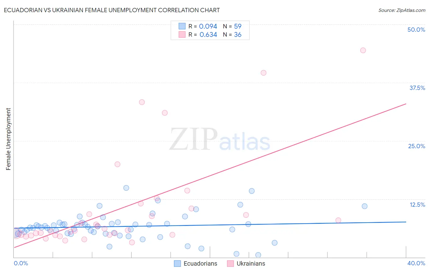 Ecuadorian vs Ukrainian Female Unemployment