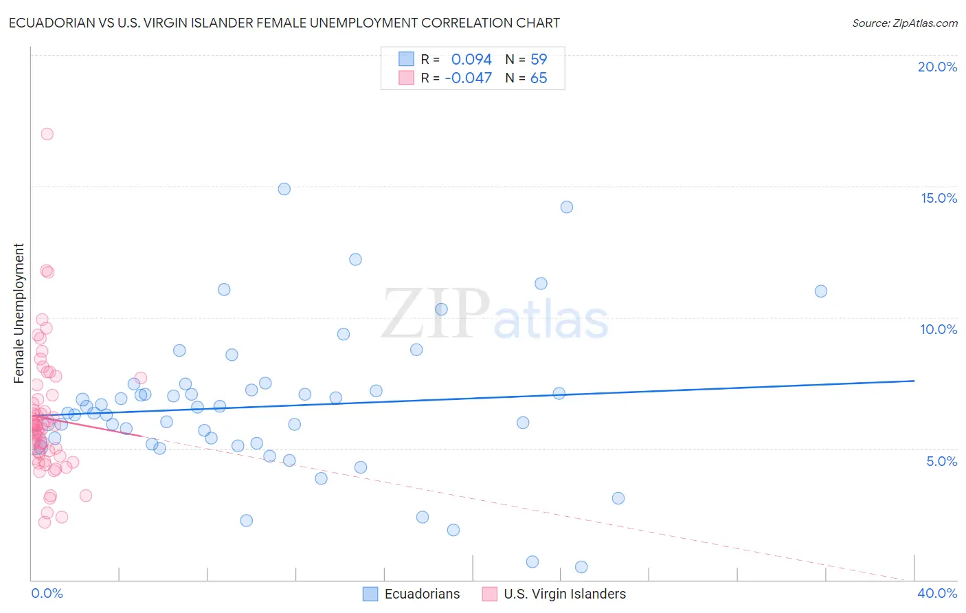 Ecuadorian vs U.S. Virgin Islander Female Unemployment