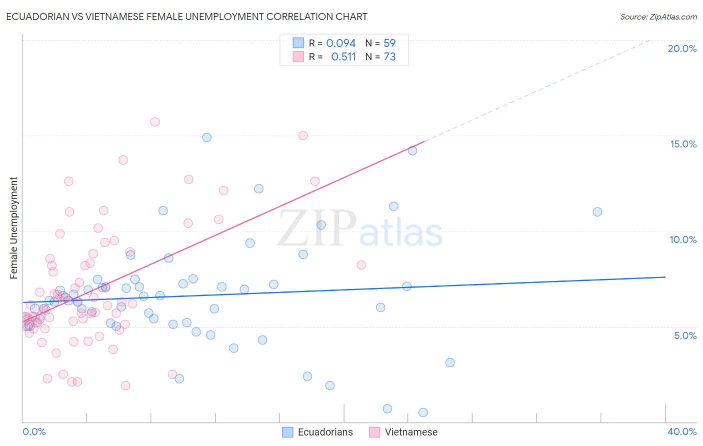 Ecuadorian vs Vietnamese Female Unemployment