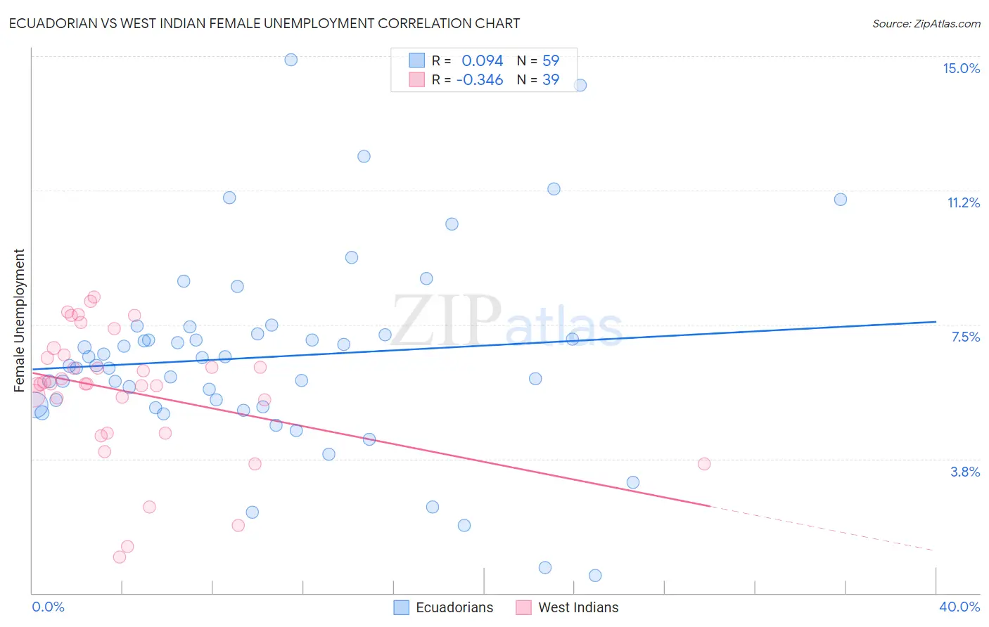 Ecuadorian vs West Indian Female Unemployment