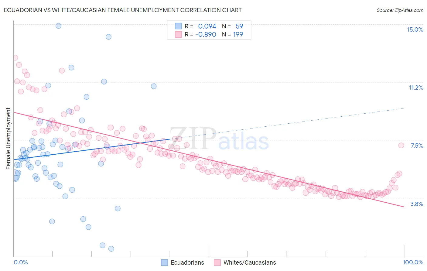 Ecuadorian vs White/Caucasian Female Unemployment