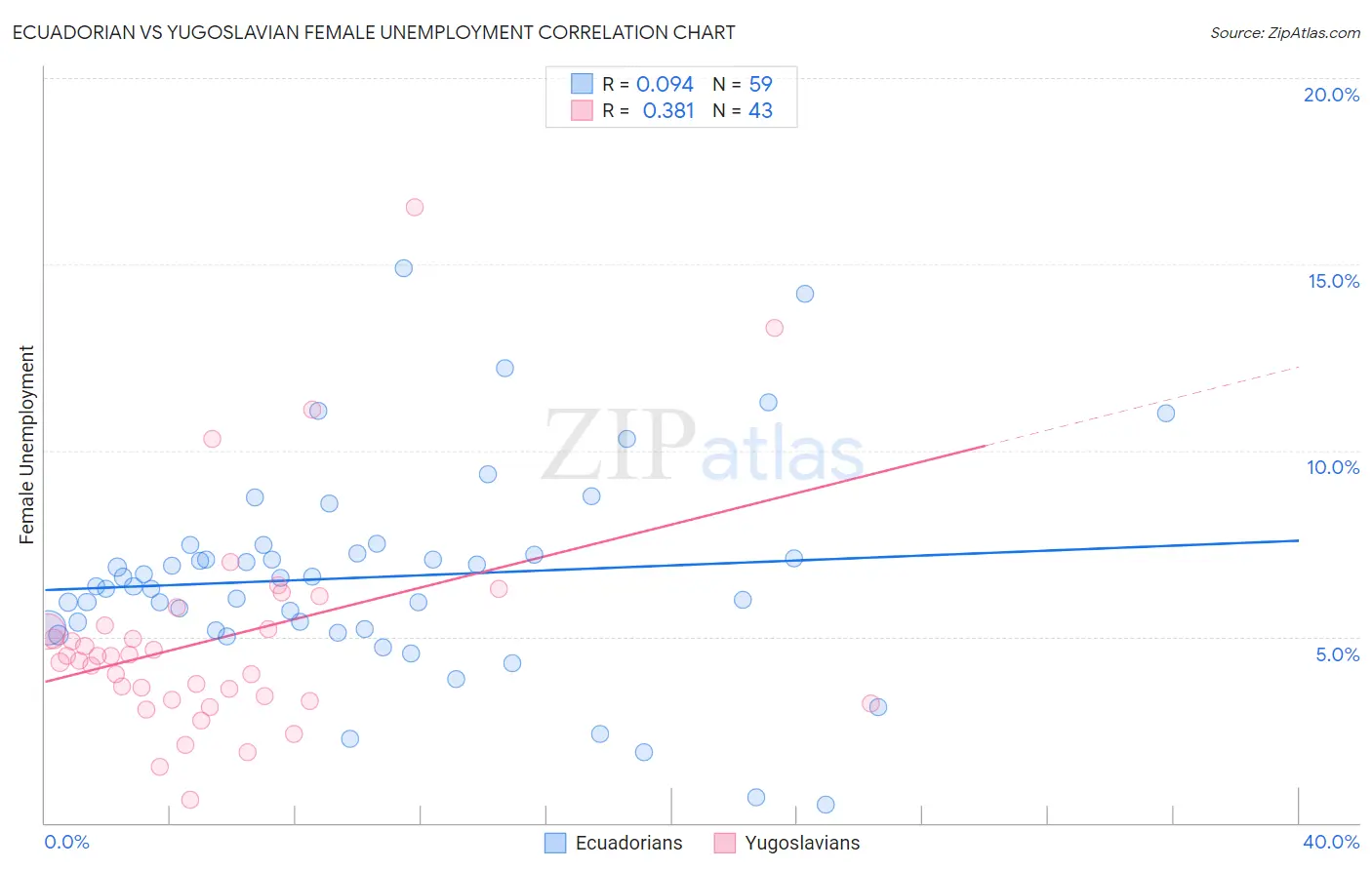 Ecuadorian vs Yugoslavian Female Unemployment