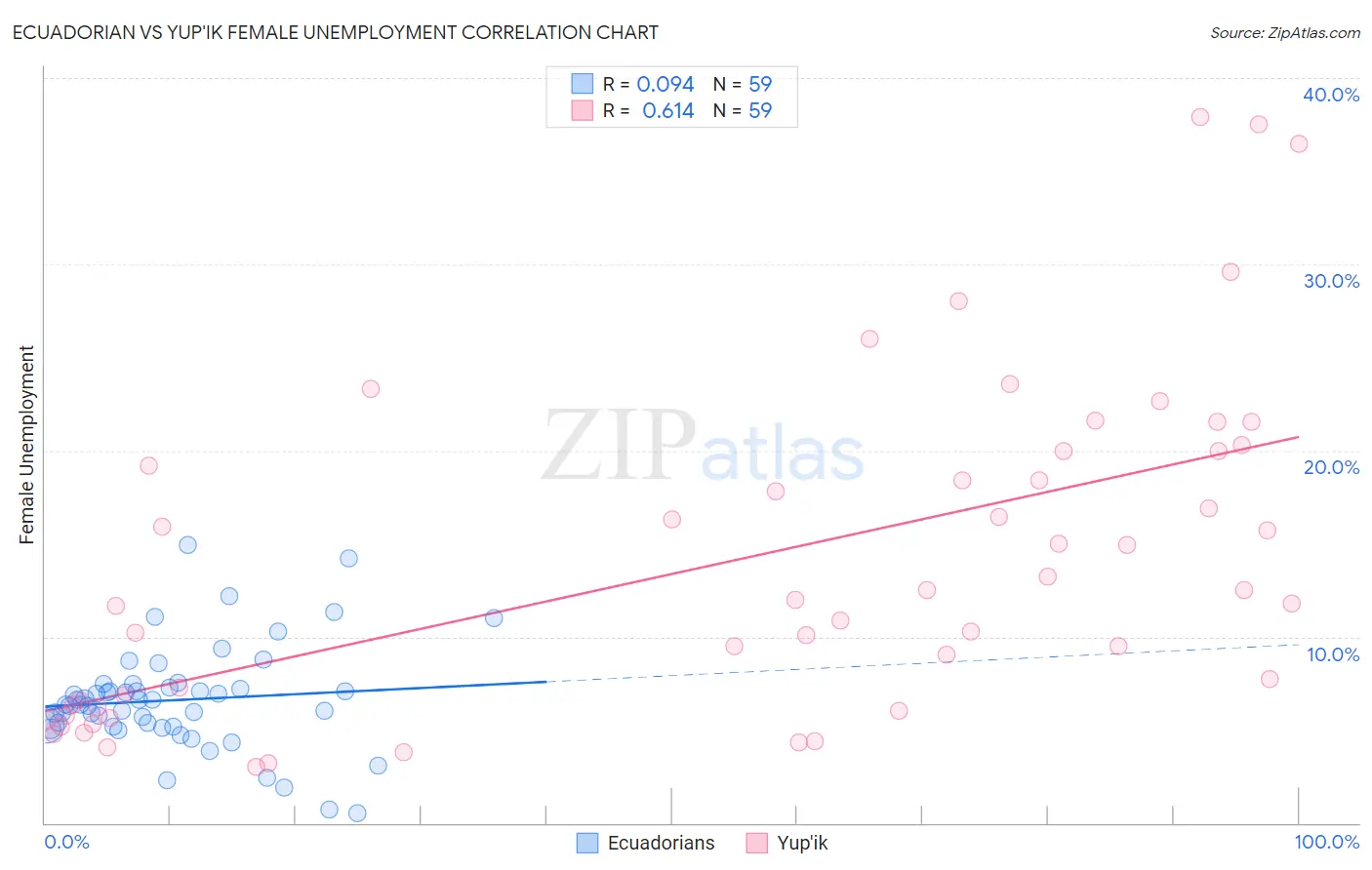 Ecuadorian vs Yup'ik Female Unemployment