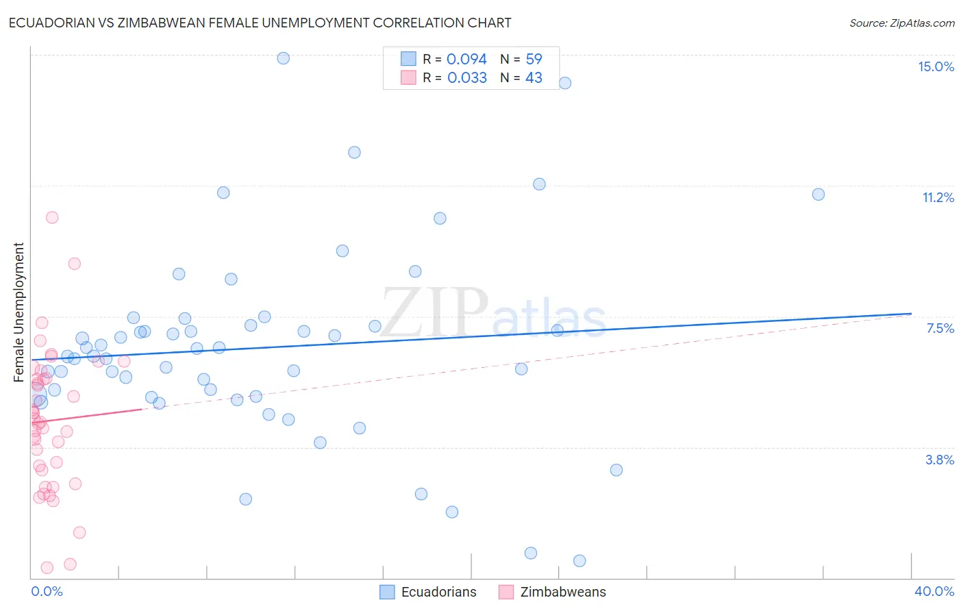 Ecuadorian vs Zimbabwean Female Unemployment