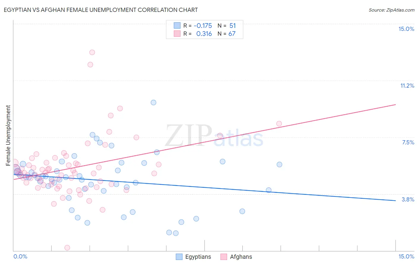 Egyptian vs Afghan Female Unemployment