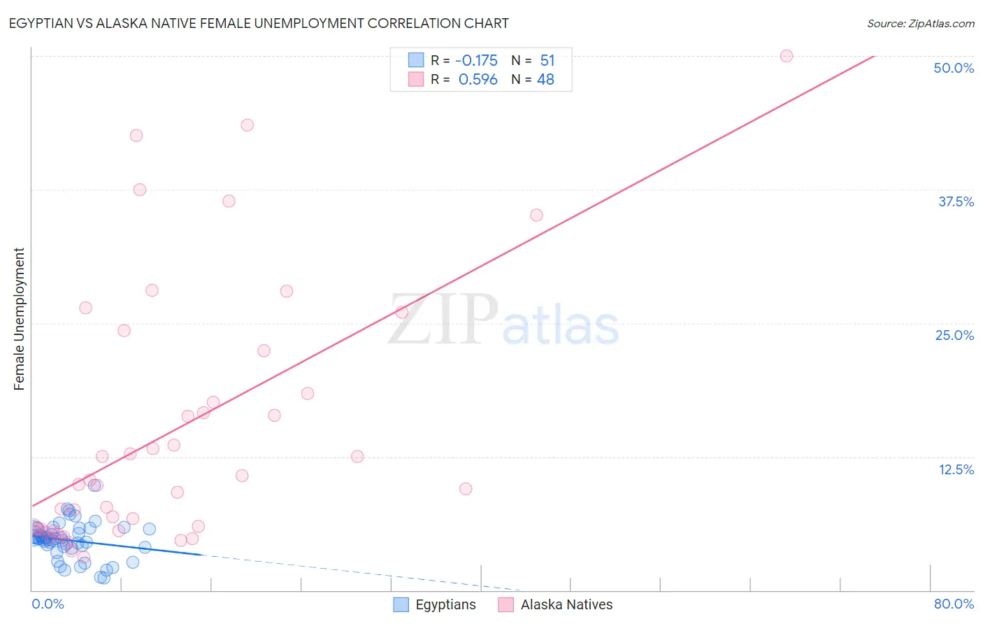 Egyptian vs Alaska Native Female Unemployment