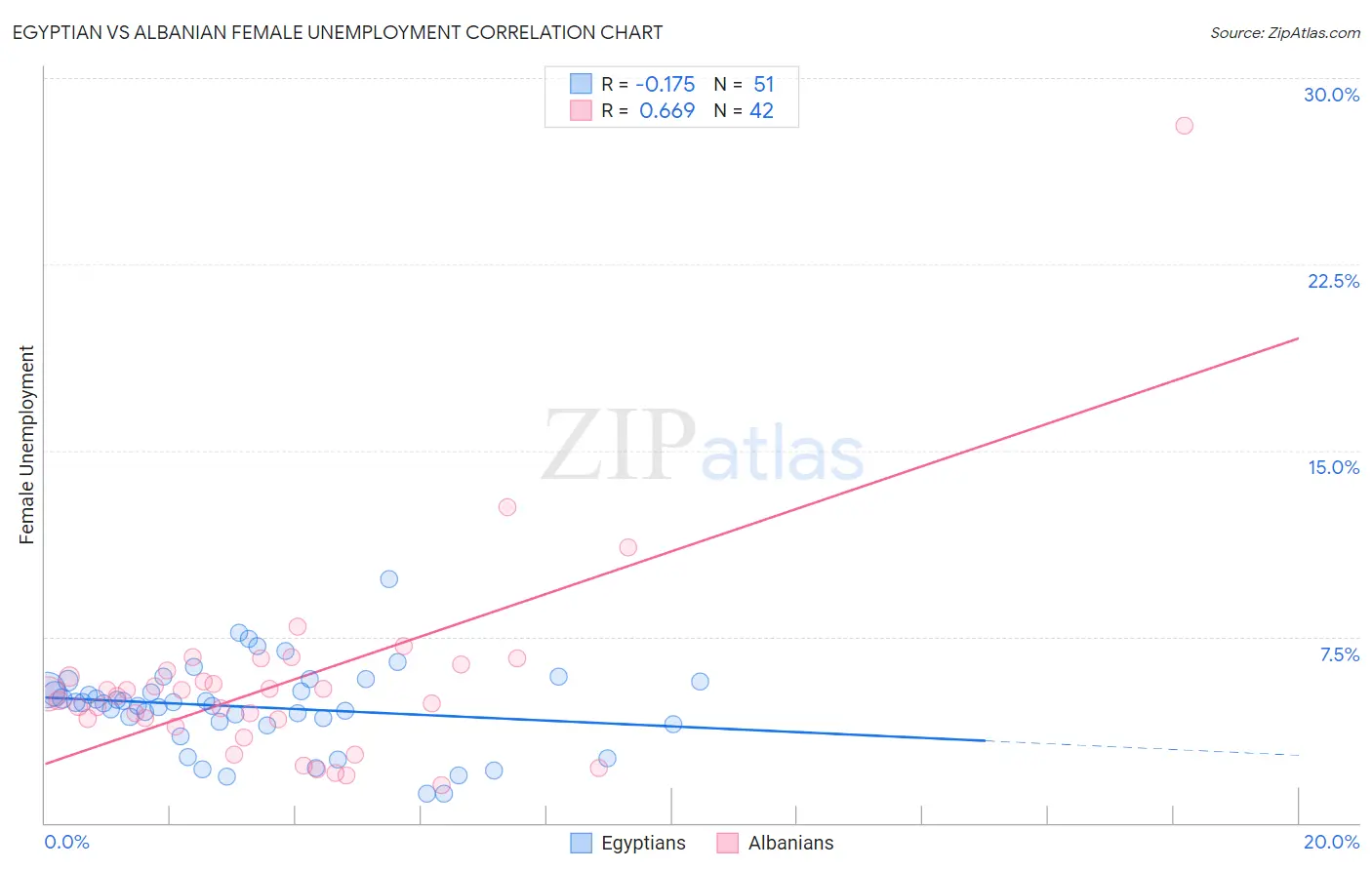 Egyptian vs Albanian Female Unemployment