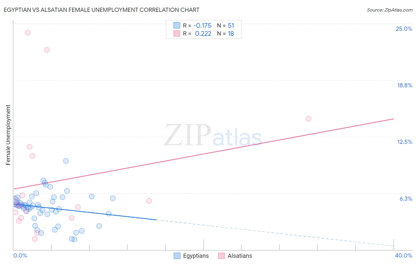Egyptian vs Alsatian Female Unemployment