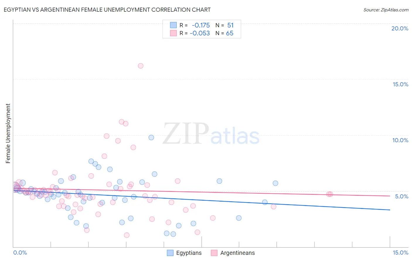 Egyptian vs Argentinean Female Unemployment