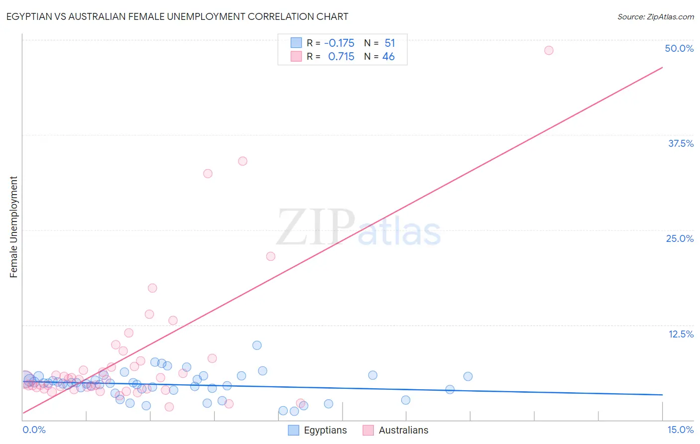 Egyptian vs Australian Female Unemployment